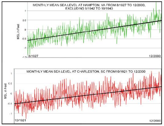 <img typeof="foaf:Image" src="http://statelibrarync.org/learnnc/sites/default/files/images/1_7_0.jpg" width="537" height="415" alt="Graph of tide gauge data" title="Graph of tide gauge data" /> <img typeof="foaf:Image" src="http://statelibrarync.org/learnnc/sites/default/files/images/1_7_0.jpg" width="537" height="415" alt="Graph of tide gauge data" title="Graph of tide gauge data" />