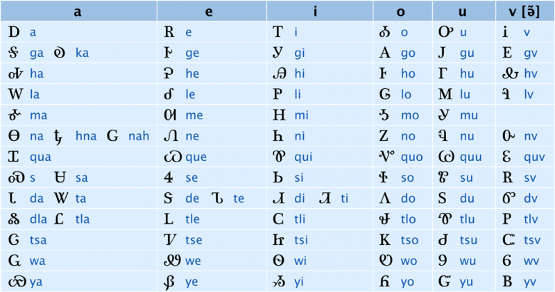 Cherokee Syllabary Ncpedia