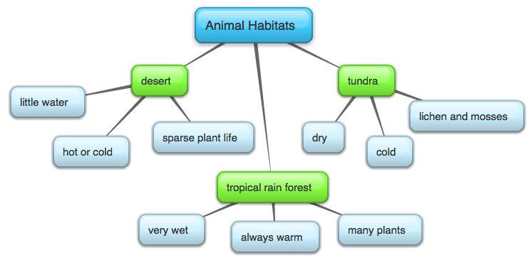 <img typeof="foaf:Image" src="http://statelibrarync.org/learnnc/sites/default/files/images/animal_habitats.jpg" width="745" height="366" alt="Animal habitats concept map" title="Animal habitats concept map" />