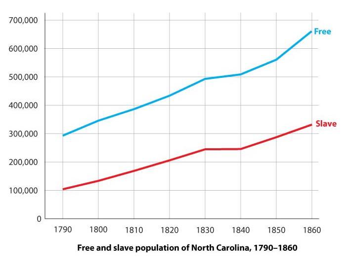<img typeof="foaf:Image" src="http://statelibrarync.org/learnnc/sites/default/files/images/census-nc.jpg" width="700" height="540" alt="Population of North Carolina, 1790-1860" title="Population of North Carolina, 1790-1860" />