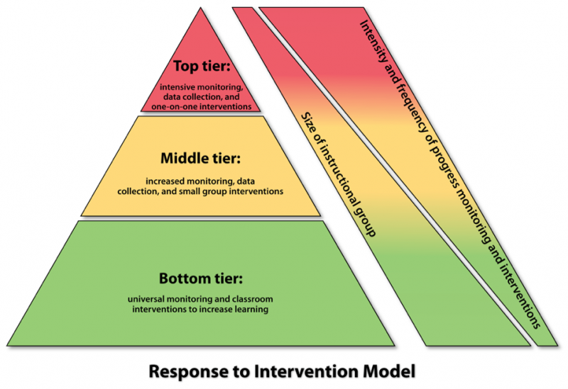 <img typeof="foaf:Image" src="http://statelibrarync.org/learnnc/sites/default/files/images/intervention_response.png" width="954" height="655" alt="Diagram: Response to Intervention" title="Diagram: Response to Intervention" />