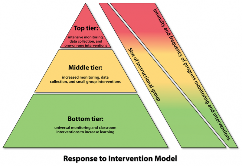 <img typeof="foaf:Image" src="http://statelibrarync.org/learnnc/sites/default/files/images/intervention_response.png" width="954" height="655" alt="Diagram: Response to Intervention" title="Diagram: Response to Intervention" /> <img typeof="foaf:Image" src="http://statelibrarync.org/learnnc/sites/default/files/images/intervention_response.png" width="954" height="655" alt="Diagram: Response to Intervention" title="Diagram: Response to Intervention" />