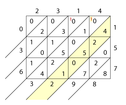 <img typeof="foaf:Image" src="http://statelibrarync.org/learnnc/sites/default/files/images/lattice4.png" width="432" height="360" alt="Lattice multiplication" title="Lattice multiplication" /> <img typeof="foaf:Image" src="http://statelibrarync.org/learnnc/sites/default/files/images/lattice4.png" width="432" height="360" alt="Lattice multiplication" title="Lattice multiplication" />