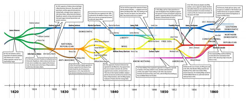 Political Parties in the United States, 1820–1860 Political Parties in the United States, 1820–1860