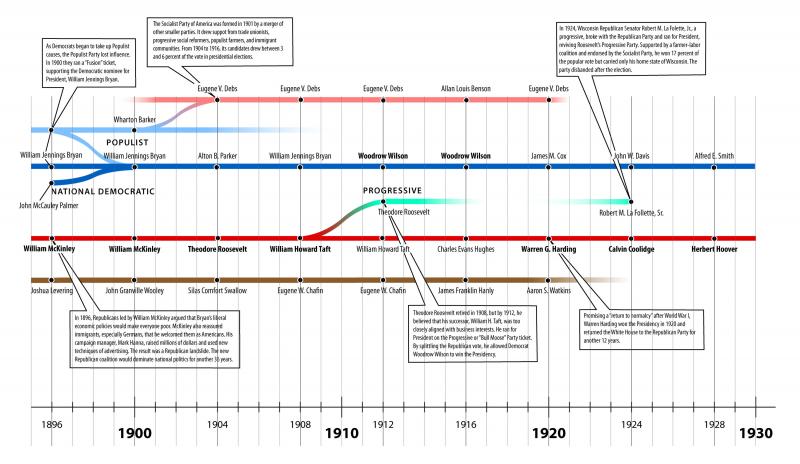 Political Parties in the United States, 1896–1929 Political Parties in the United States, 1896–1929