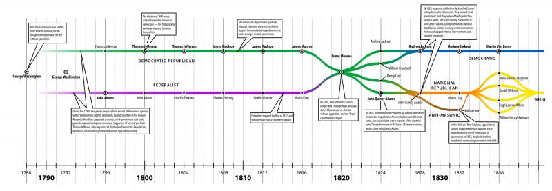 Political Parties in the United States, 1788–1840 Political Parties in the United States, 1788–1840