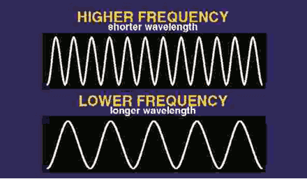 <img typeof="foaf:Image" src="http://statelibrarync.org/learnnc/sites/default/files/images/wavelengths.png" width="440" height="257" alt="Wavelength diagram" title="Wavelength diagram" />