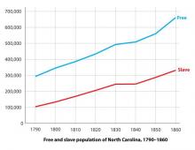 <img typeof="foaf:Image" src="http://statelibrarync.org/learnnc/sites/default/files/images/census-nc.jpg" width="700" height="540" alt="Population of North Carolina, 1790-1860" title="Population of North Carolina, 1790-1860" />