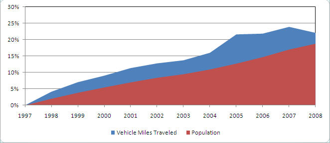Growth trends in vehicle miles traveled compared with population
