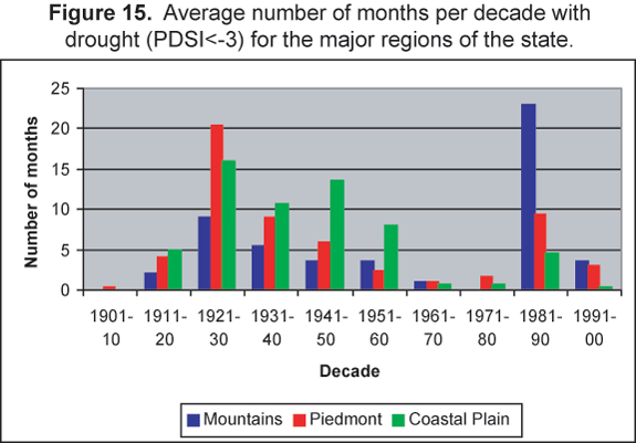 Figure 15 Average number of months per decade with drought