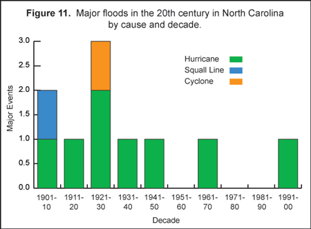 Figure 11: Major floods in the 20th century in NC