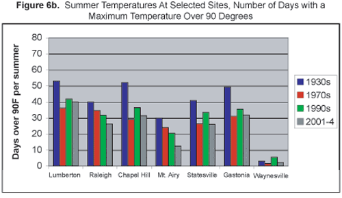 Figure 6b: Summer temperatures at select sites