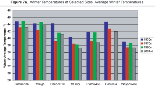 Figure 7a: Winter temperatures at select sites