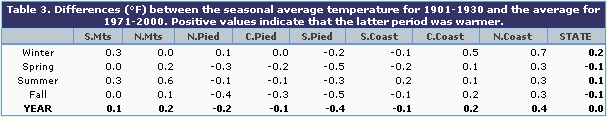 Table 3: Differences between seasonal average temperatures for various years