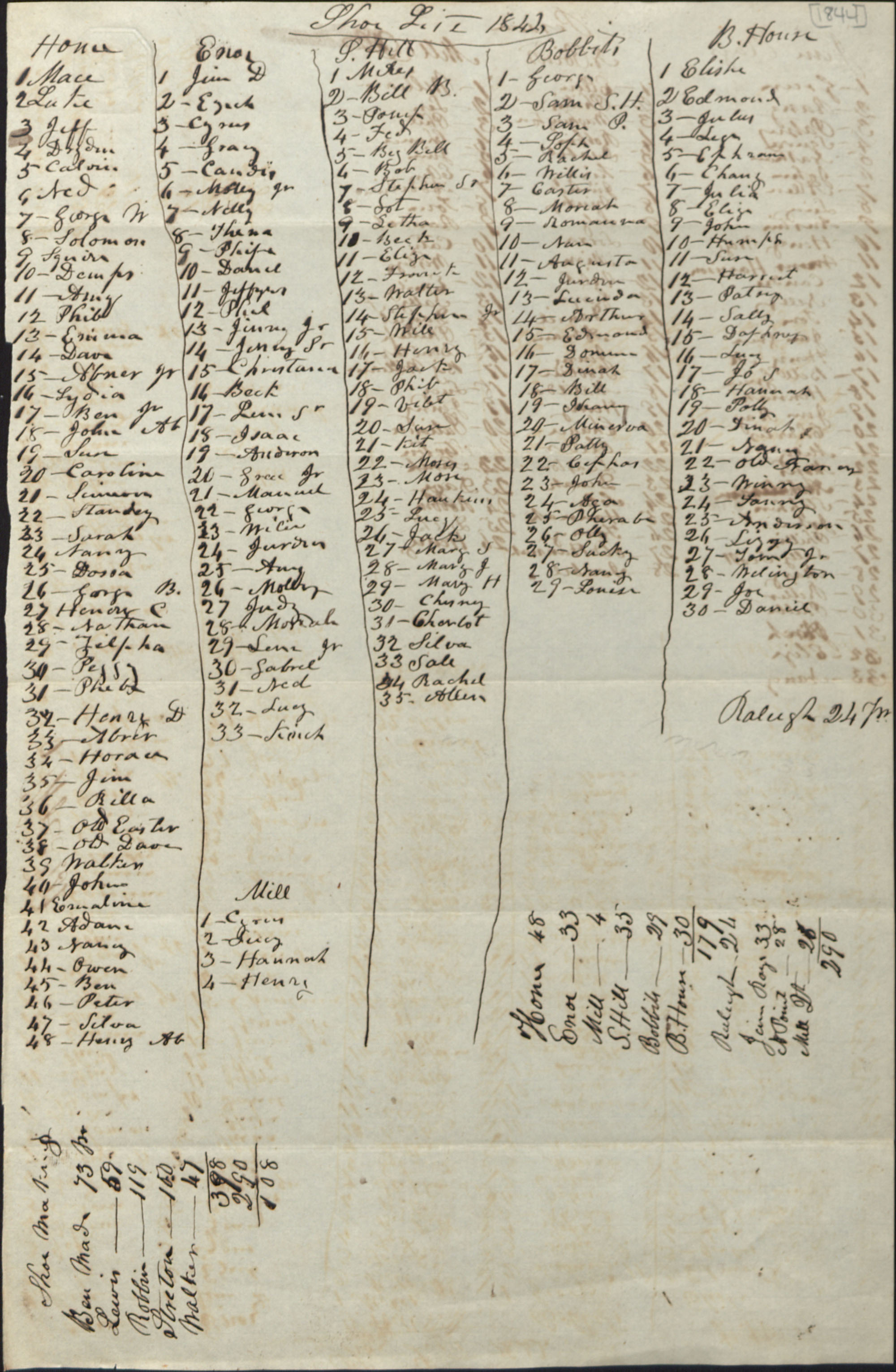 List of slaves on Cameron family plantation