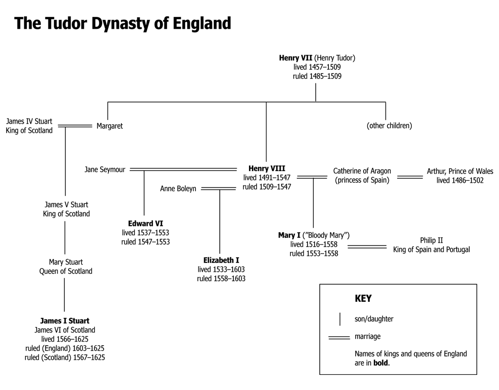 The Tudor Dynasty of England