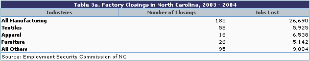 Table 3a: Factory Closings in NC, 2003-2004