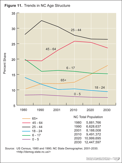 Figure 11: Trends in NC Age Structure