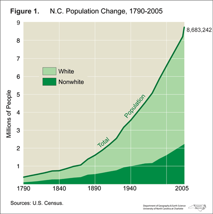 Figure 1: NC Population Change, 1790-2005