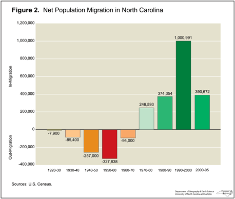Figure 2: Net Population Migration in NC