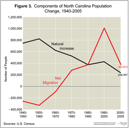 Figure 3: Components of NC Population Change, 1940-2005