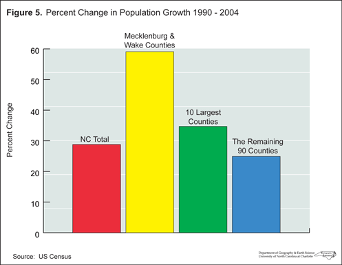 Figure 5: Percent change in population growth 1990-2004