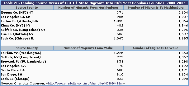 Table 2b: Leading source areas of out-of-state migrants into NC's most populous counties, 2000-2005