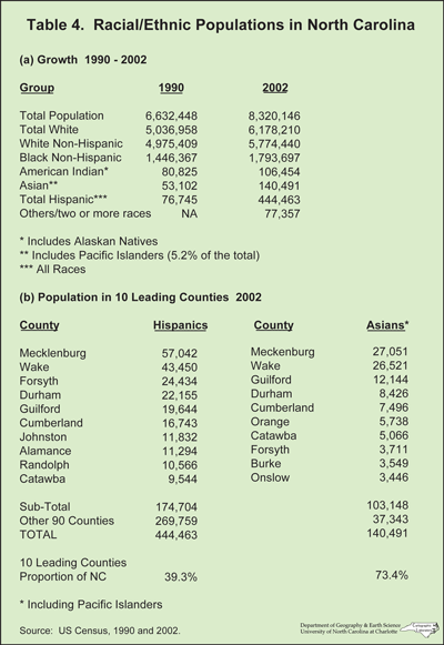 Table 4: Racial/Ethnic Populations in NC