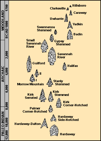 Projectile points of the NC Piedmont