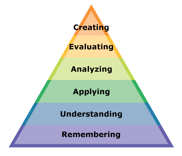 Bloom's Taxonomy (revised) | NCpedia