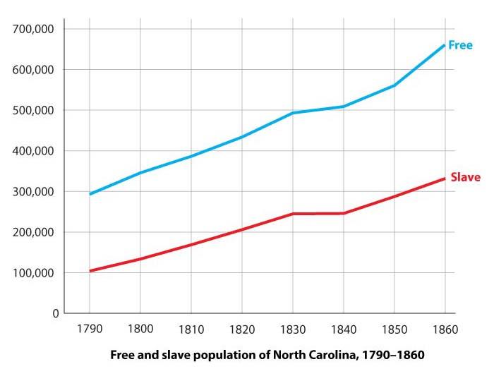 Population of North Carolina, 1790-1860 | NCpedia