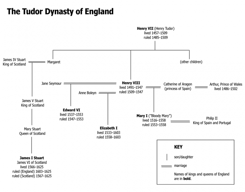 The Tudor Dynasty of England | NCpedia