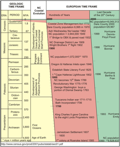 Geologic time chart