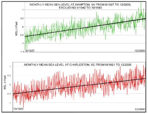 Graph of tide gauge data