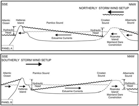 Model of estuarine storm tides in North Carolina sounds