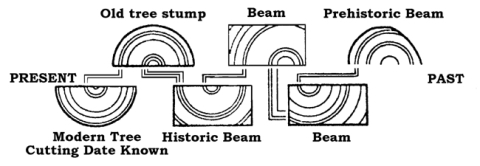 Establishing a tree-ring sequence by means of the bridging method