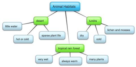 Animal habitats concept map