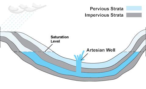 Artesian well