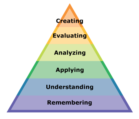 Bloom's Taxonomy (revised)