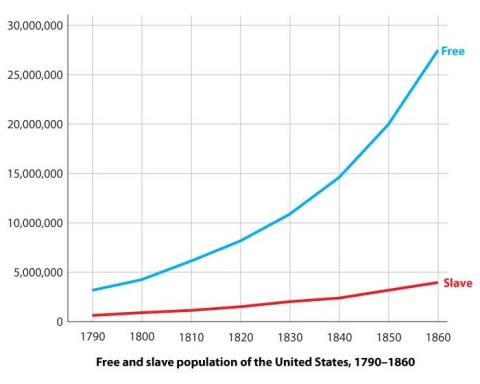 Population of the United States, 1790-1860