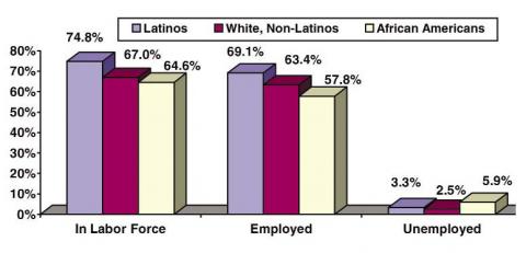 2000 NC Employment Status