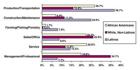 2000 NC Occupation for the employed civilian population