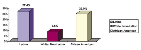 2000 Percentage of NC Population that lives in poverty