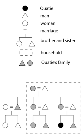 Diagram of matrilineal kinship 