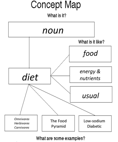 I'm on a diet concept map