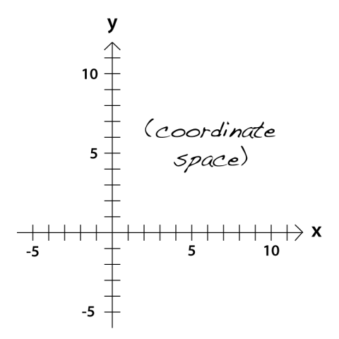 Two-dimensional (cartesian) coordinate space