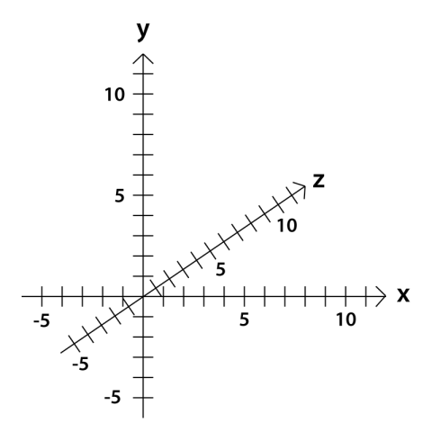 Three-dimensional (Cartesian) coordinate space