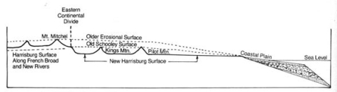 Eroded land surface and monadnocks of the North Carolina Piedmont