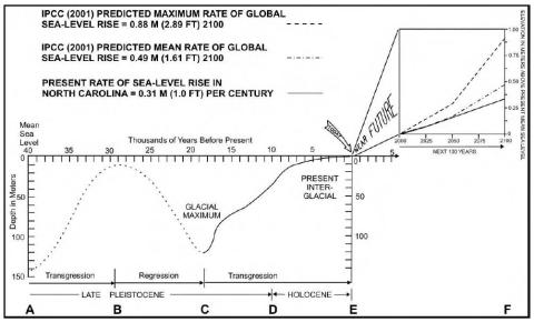 Graph of sea level changes over thousands of years