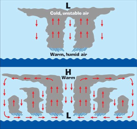 Hurricane formation